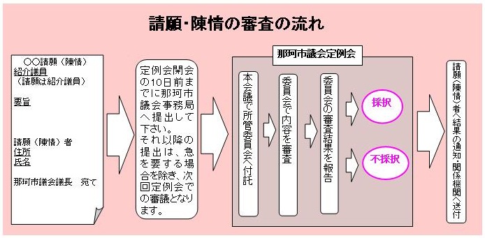 陳情・請願の審査の流れ