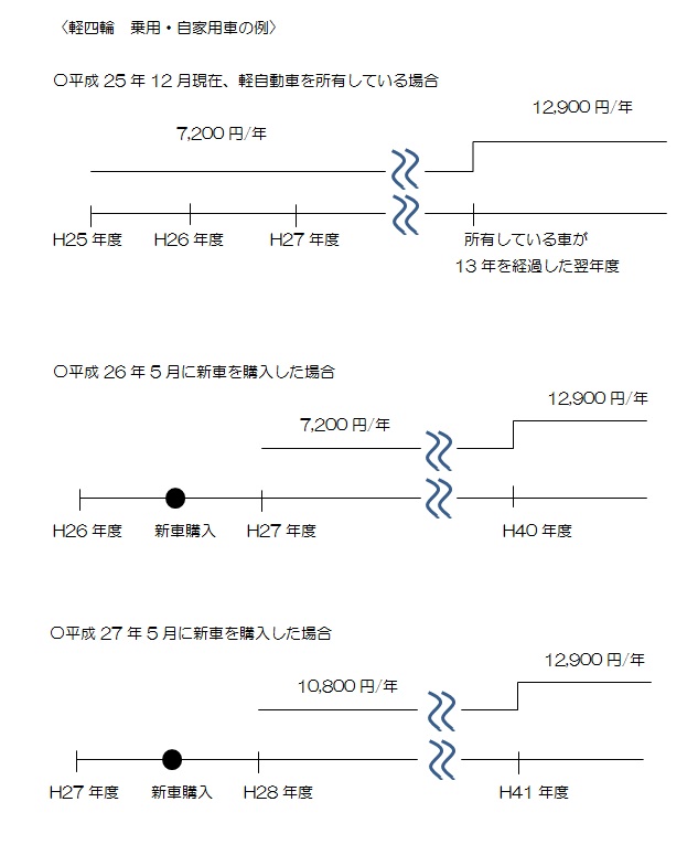 軽自税重課例