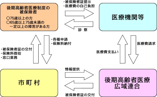 後期高齢者医療制度