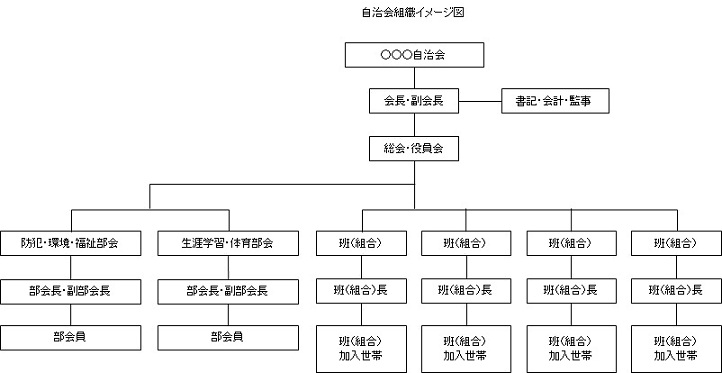 自治組織のイメージ図