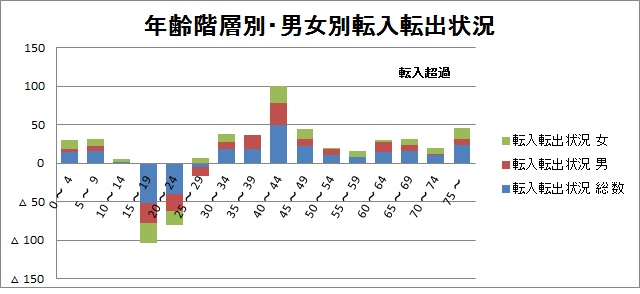 年齢階層別・男女別転入転出状況