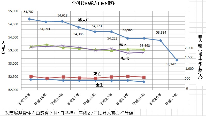 合併後の総人口の推移