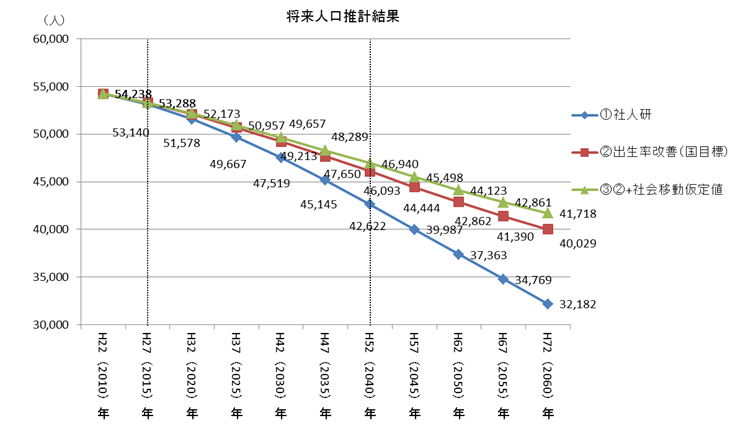 将来人口