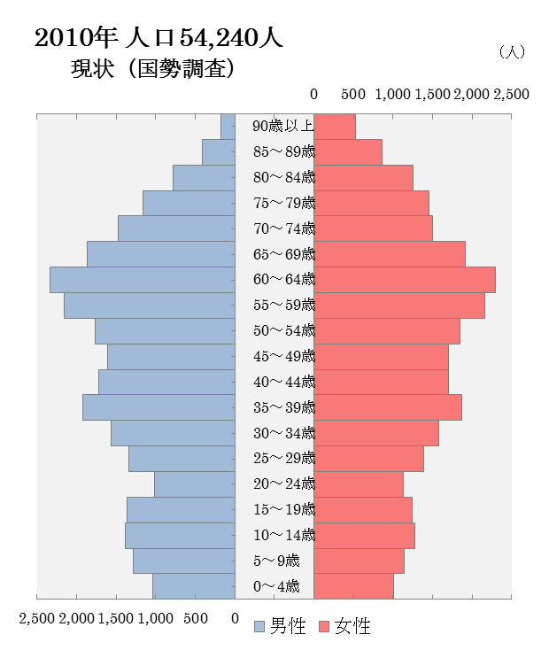 2010 現状