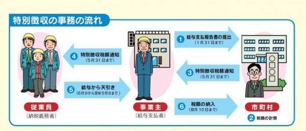 特別徴収事務の流れ