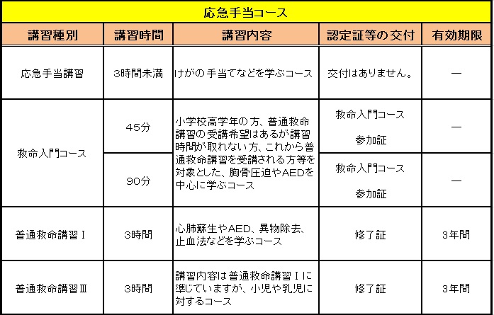 応急手当コース