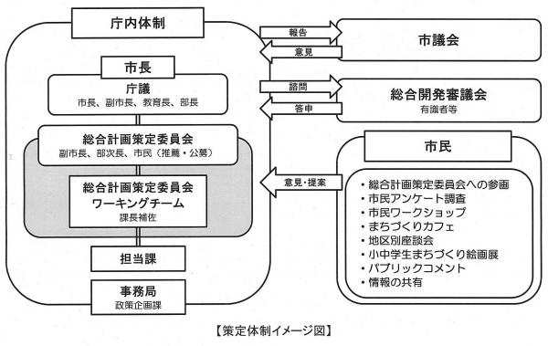 策定体制イメージ図