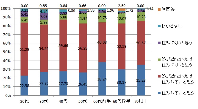 市民アンケート問2-1（年代別）