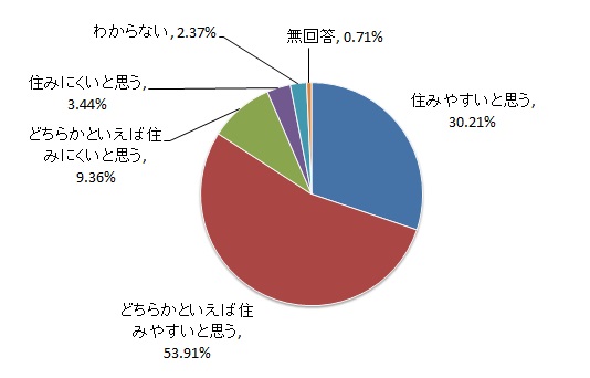 市民アンケート問2-1