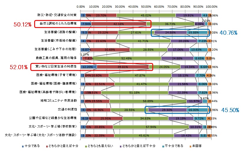 市民アンケート問2-2