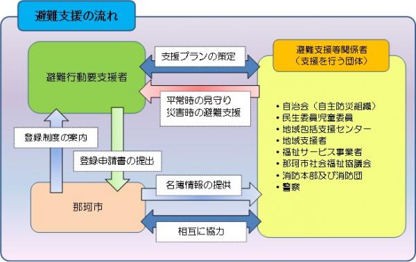 避難行動要支援者フロー図2