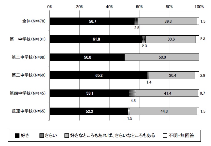 中学生アンケート問5