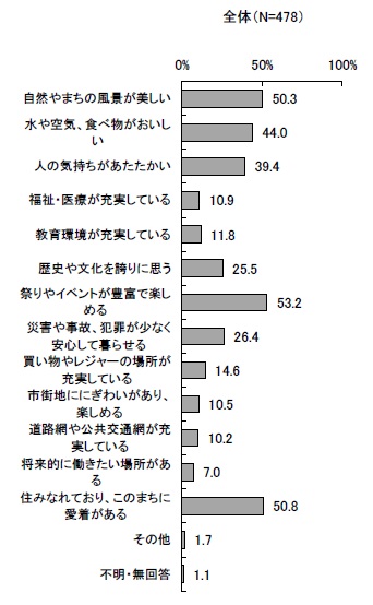 中学生アンケート問6