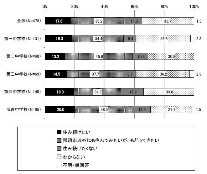 中学生アンケート問8