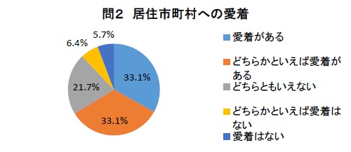 高校生の意識調査問2