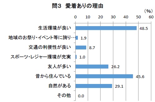 高校生の意識調査問3-1