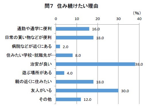 高校生の意識調査問7