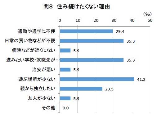 高校生の意識調査問8