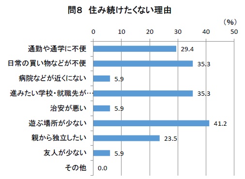 高校生の意識調査問8