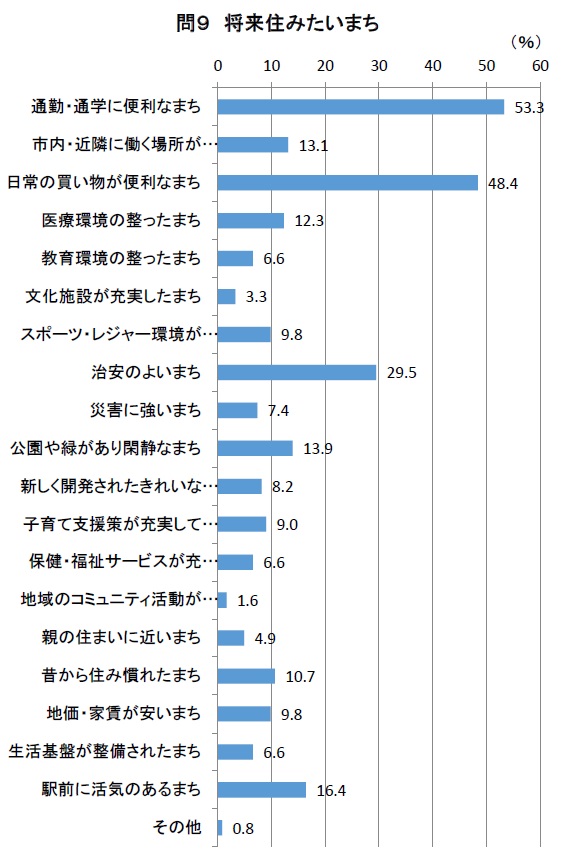 高校生の意識調査問9