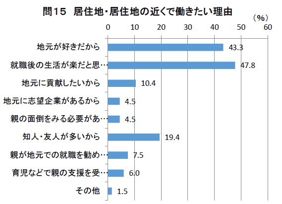 高校生の意識調査問15