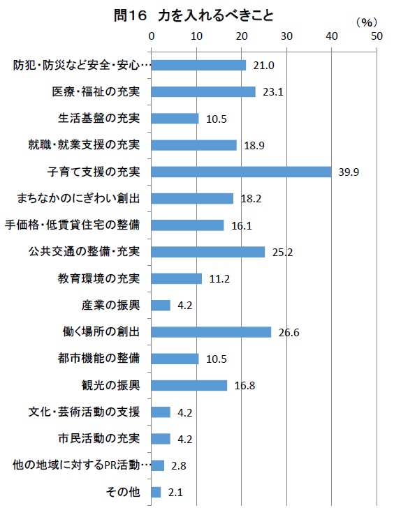 高校生の意識調査問16