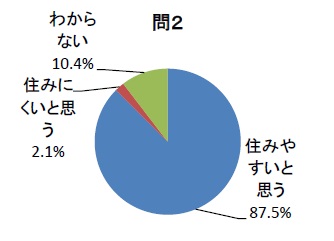 子育て世代ヒアリング問2