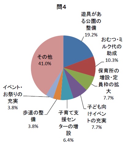 子育て世代ヒアリング問4