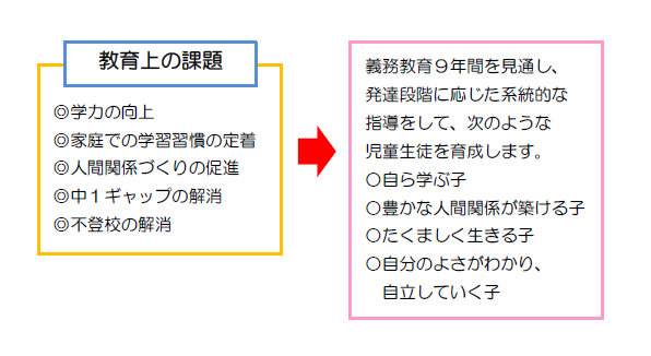 小中一貫教育のねらい