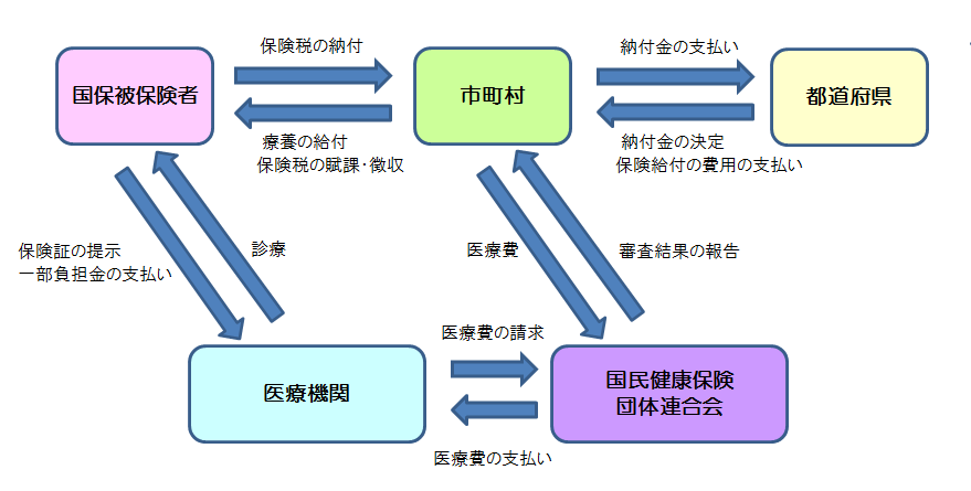 国保のしくみ