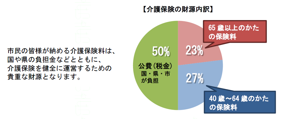 介護保険の財源内訳