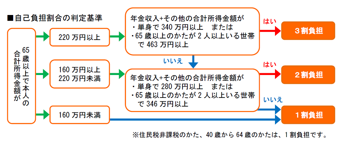 自己負担割合判定基準