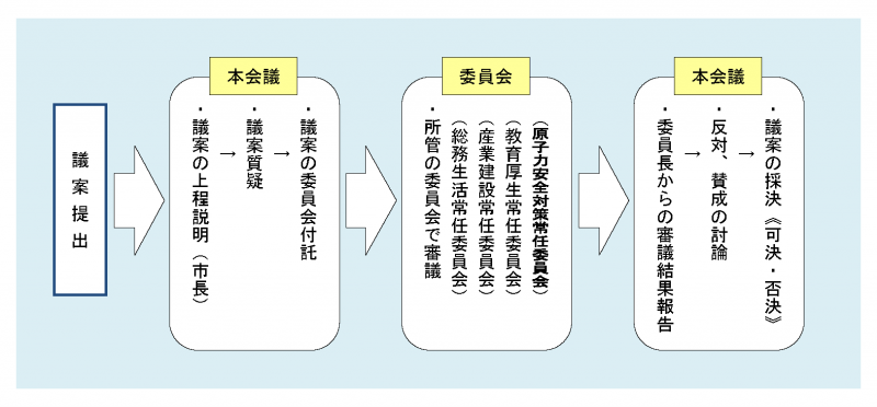 議案審議の流れ