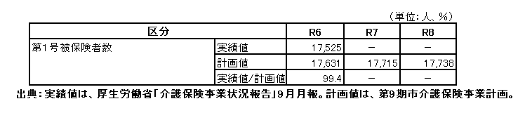 3_被保険者数9期
