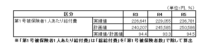 11_1人あたり給付費8期
