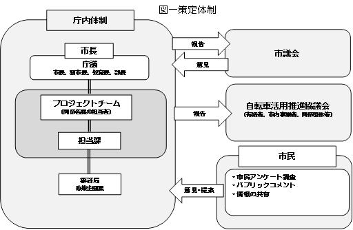 策定体制