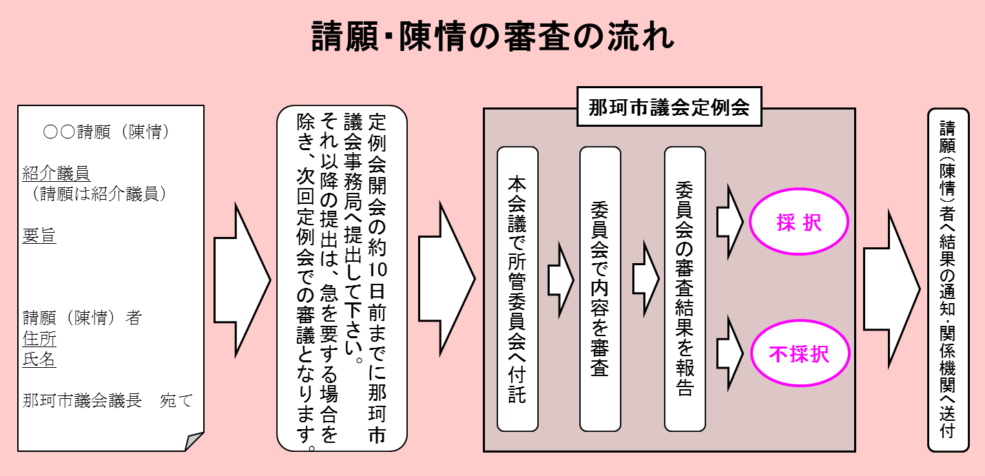 陳情・請願の審査の流れ