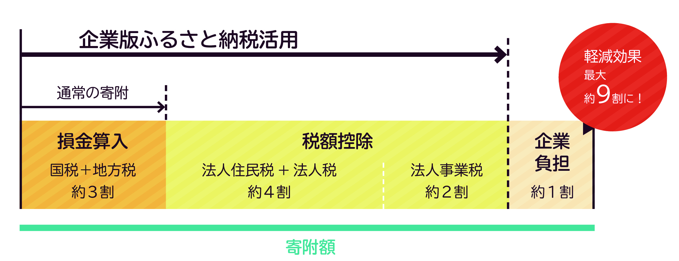 企業版ふるさと納税