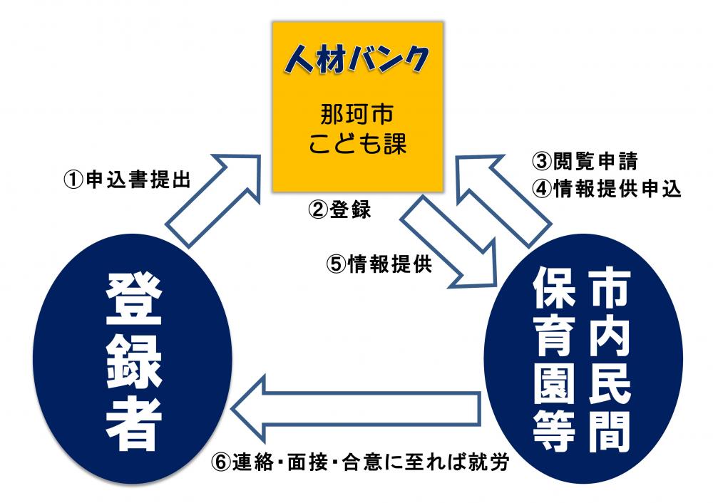 保育士等人材バンク登録までの流れ