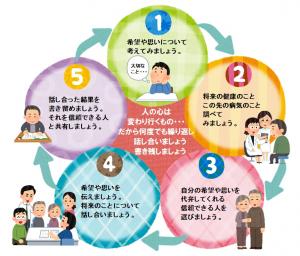 人生会議の図