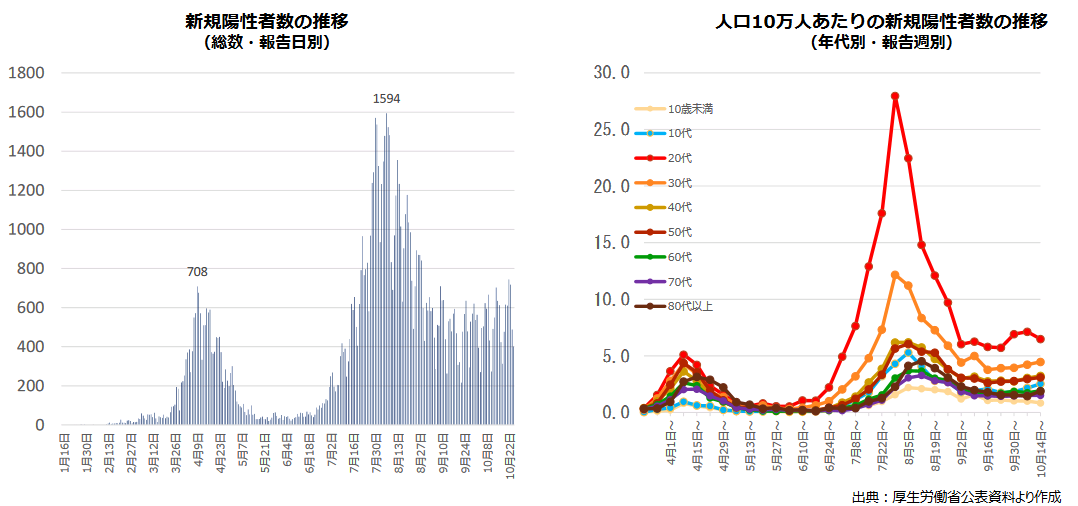 コロナ ウイルス 統計 新型 チャートで見る日本の感染状況 新型コロナウイルス：日本経済新聞