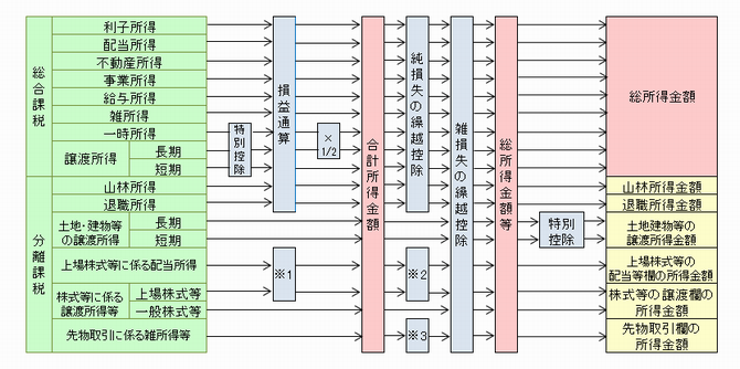 所得計算２