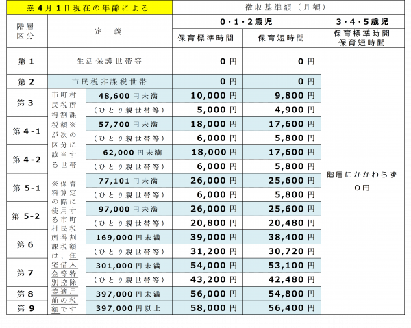 2号・3号保育料