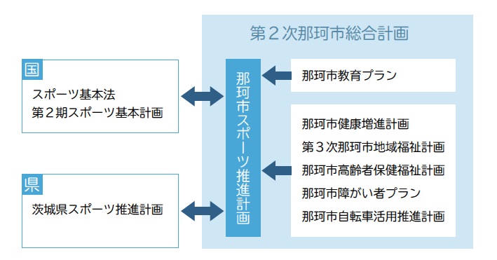 那珂市スポーツ推進計画の位置づけ