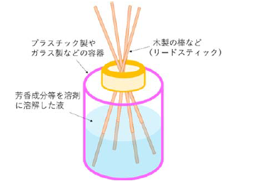 リードディフューザーのイメージ図
