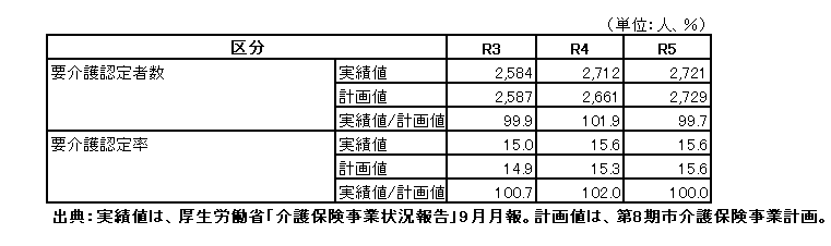 05　認定者数7期