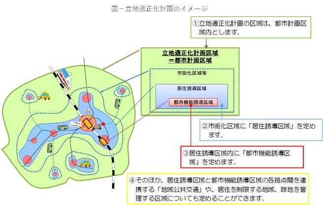 立地適正化計画のイメージ図２