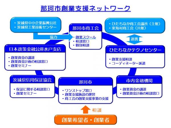 創業支援概要図