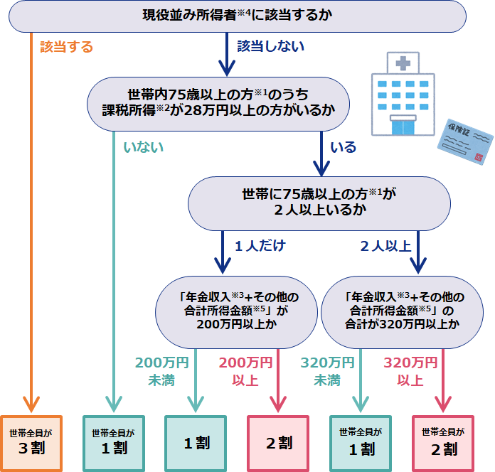 負担割合の流れ