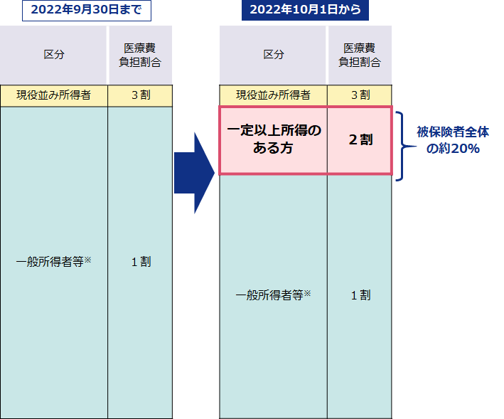 変更対象